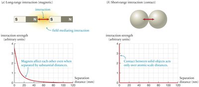Graphs of long-range and short-range interaction strength vs. distance