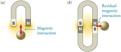 Electromagnetic interaction illustration