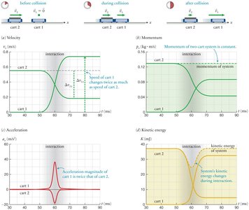 Graphs of velocity, momentum, acceleration, and kinetic energy during a collision
