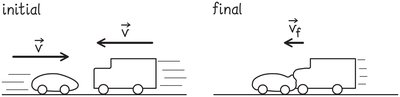 Diagram of car and truck collision, before and after