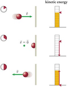 Kinetic energy bar diagrams for a bouncing ball