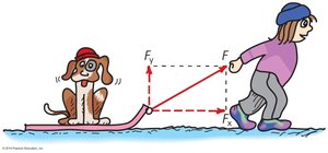 Pulling a sled, showing force components