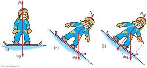 Skiing down a slope, showing weight and normal force components