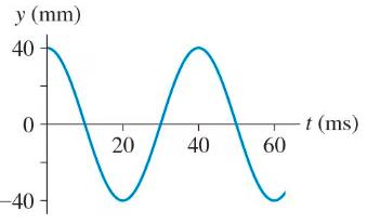 Position vs. time graph for SHM (y in mm, t in ms)