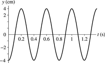 Position vs. time graph for a mass-spring system (y in cm, t in s)