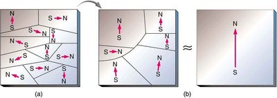 Magnetic domains before and after alignment