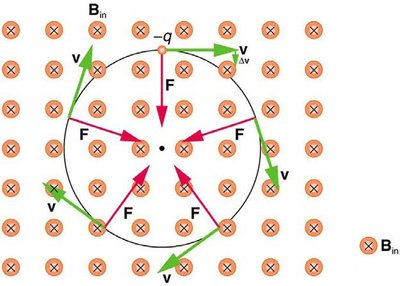 Circular motion of a charge in a magnetic field