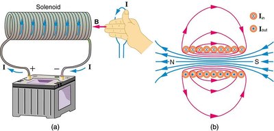 Magnetic field inside a solenoid