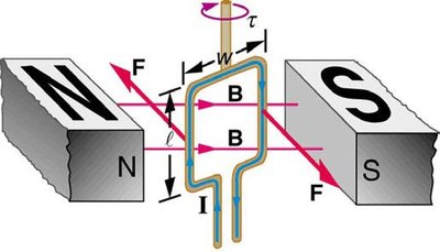 Torque on a current loop in a magnetic field