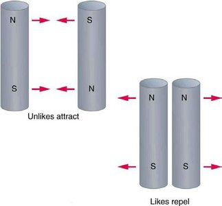 Diagram showing attraction and repulsion between magnetic poles
