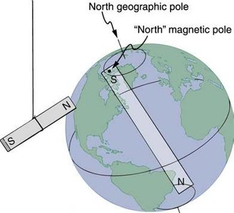 Earth's magnetic field and poles