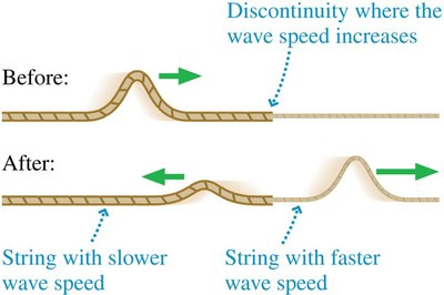 Wave at a discontinuity where speed increases