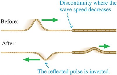 Wave at a discontinuity where speed decreases