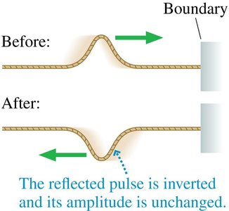 Wave reflection at a fixed boundary