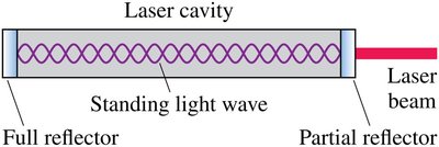 Standing electromagnetic wave in a laser cavity