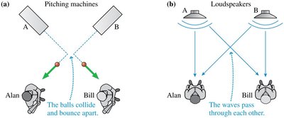 Comparison of particle collision and wave superposition