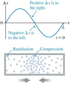 Standing sound wave at t=0