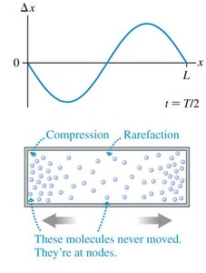 Standing sound wave a quarter-cycle later