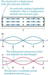 Displacement and pressure nodes in a standing sound wave