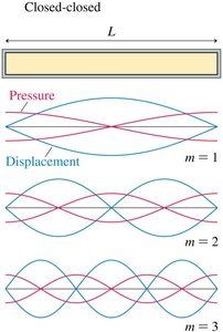 Standing sound waves in a closed-closed tube