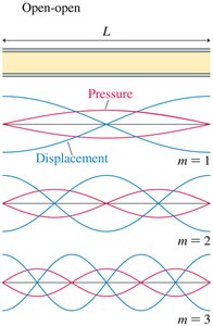 Standing sound waves in an open-open tube