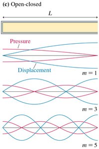 Standing sound waves in an open-closed tube