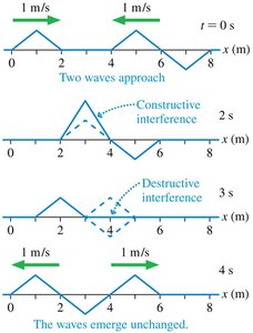 Superposition of two waves on a string