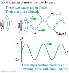 Constructive interference of two waves