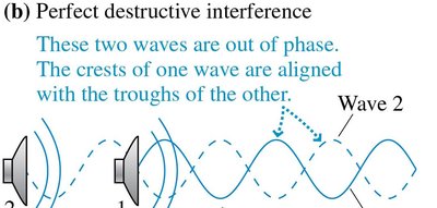 Destructive interference of two waves