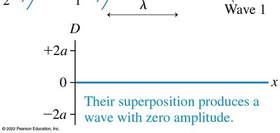 Destructive interference, zero amplitude