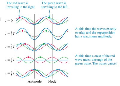 Superposition of two waves forming a standing wave