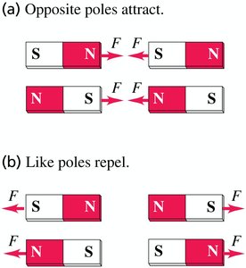 Opposite and like poles of magnets attracting and repelling