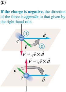 Magnetic force direction for negative charge