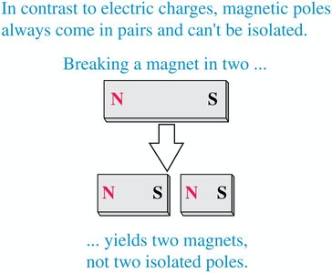 Breaking a magnet always yields two magnets, not isolated poles