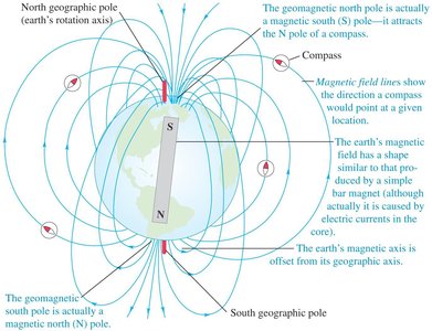 Earth's magnetic field and compass directions