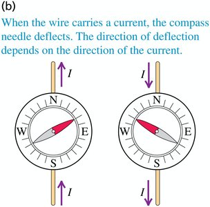 Compass near a wire with current, showing deflection