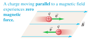 Zero magnetic force for charge moving parallel to field