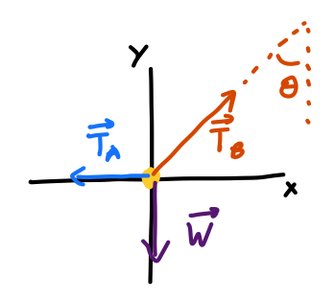 Free-body diagram with forces labeled: T_A, T_B, W