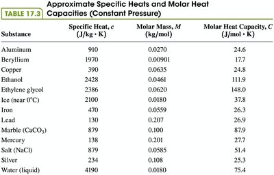 Table of specific heats and molar heat capacities for various substances