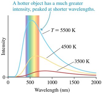 Blackbody spectra at different temperatures