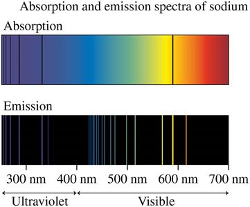 Absorption and emission spectra of sodium