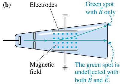 Diagram showing forces on a charged particle in crossed electric and magnetic fields