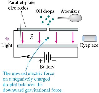 Millikan oil-drop experiment setup