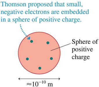 Thomson's raisin-cake model of the atom