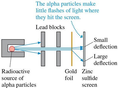 Rutherford's gold foil experiment setup