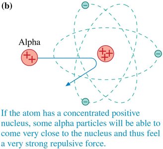 Rutherford's nuclear model of the atom