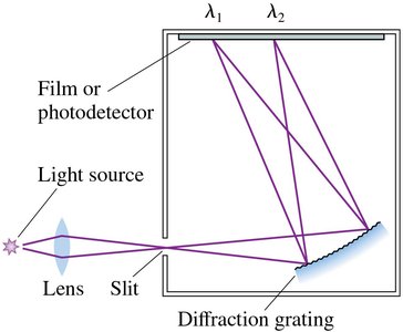 Diagram of a spectrometer with diffraction grating