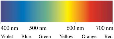 Continuous spectrum of visible light