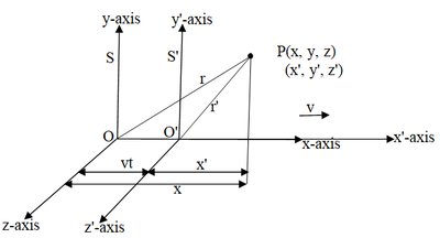 Two frames of reference S and S' in uniform translation