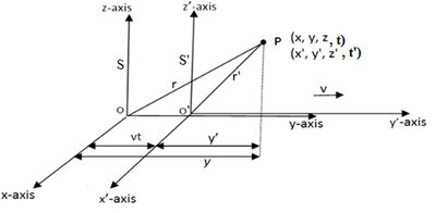 Two frames of reference S and S' in relative motion along y-axis
